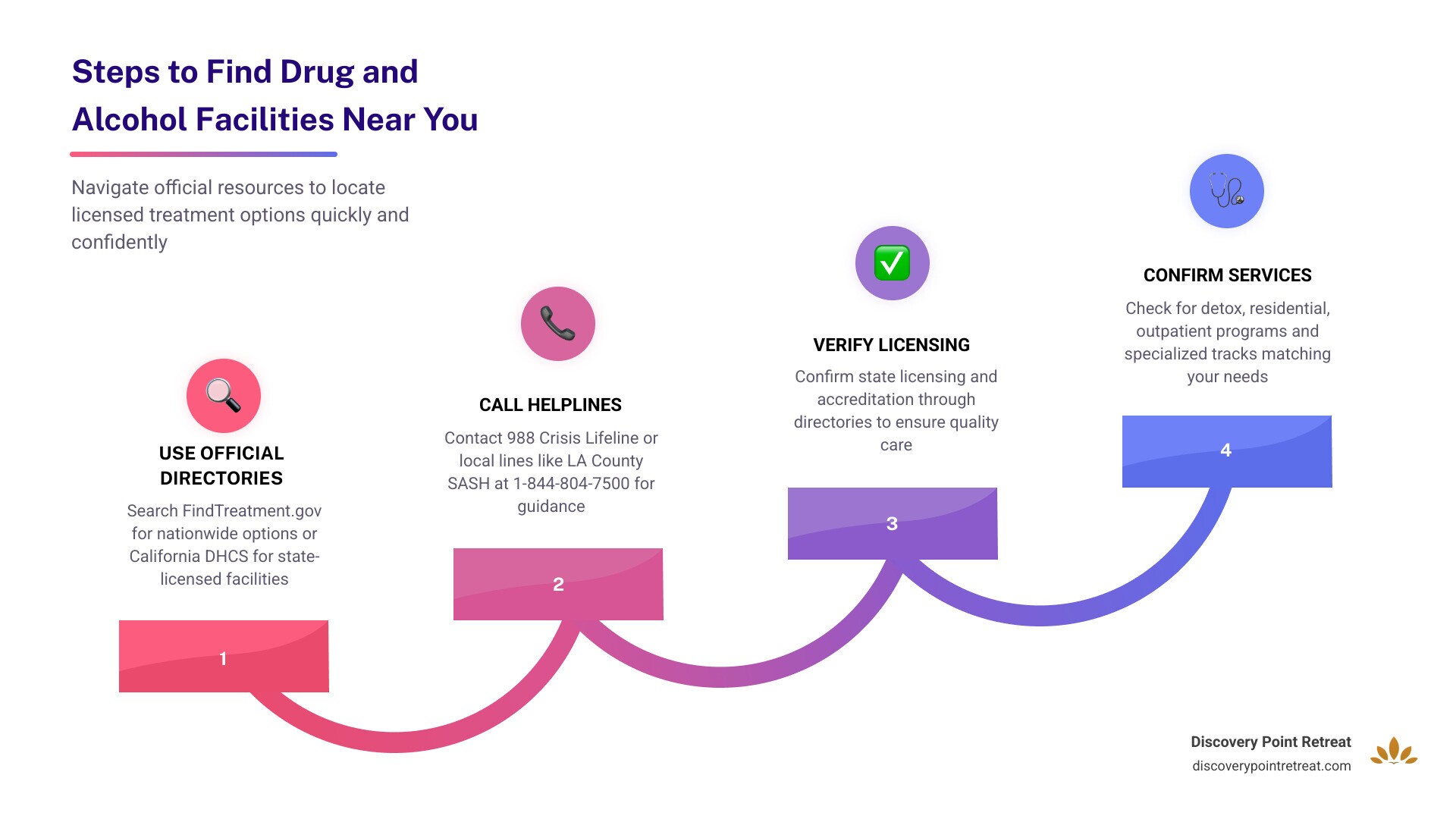 Infographic showing steps to find drug and alcohol facilities: 1) Use official directories like FindTreatment.gov or state DHCS lists, 2) Call helplines such as 988 or county access lines, 3) Verify facility licensing and insurance acceptance, 4) Confirm services match your needs including detox, residential, outpatient, and specialized programs - drug and alcohol facilities near me infographic step-infographic-4-steps